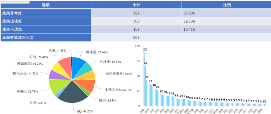 学生学习效果数据统计分析